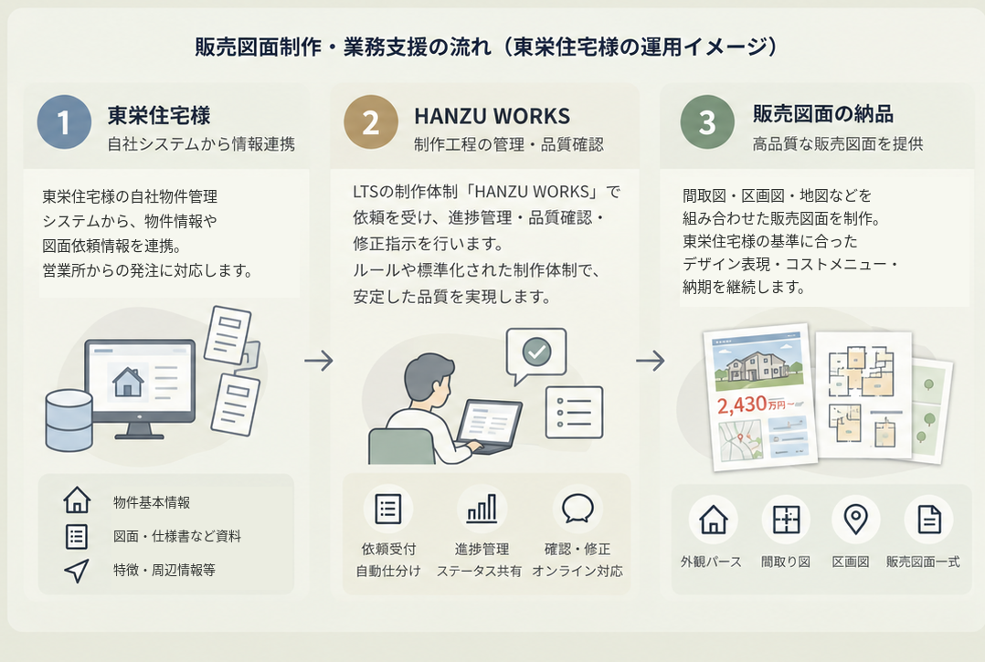 東栄住宅様の自社システムとHANZU WORKSの制作支援の関係を示す概念図