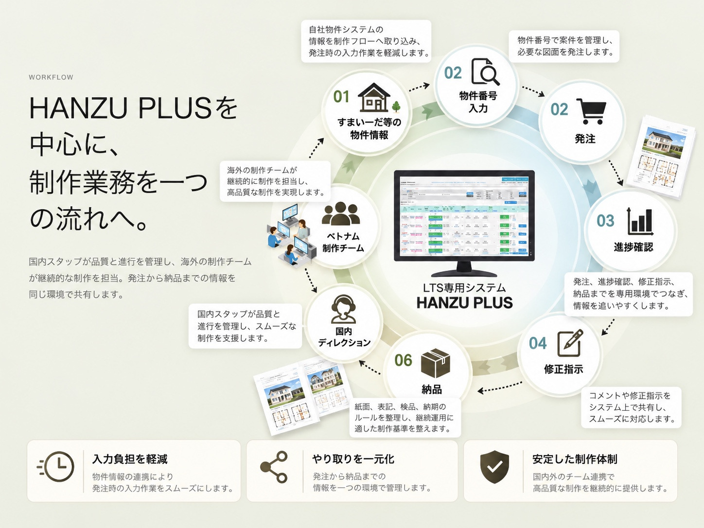 HANZU PLUSを中心に、物件情報の連携、発注、進捗確認、修正指示、納品、国内ディレクション、ベトナム制作チームを結ぶ業務フローのイラスト